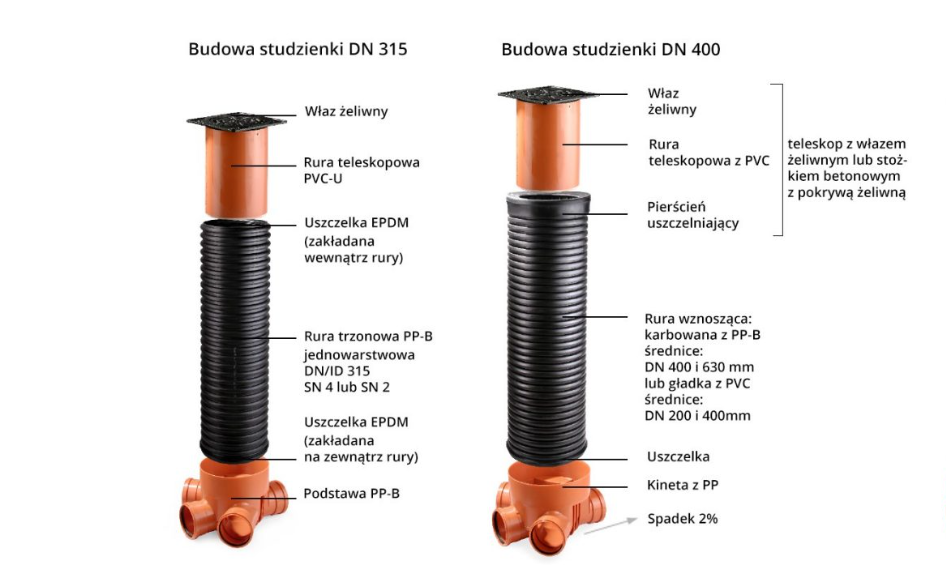 studnie części osiek